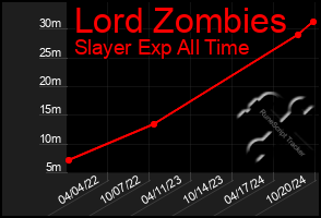 Total Graph of Lord Zombies