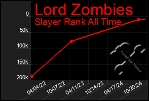 Total Graph of Lord Zombies