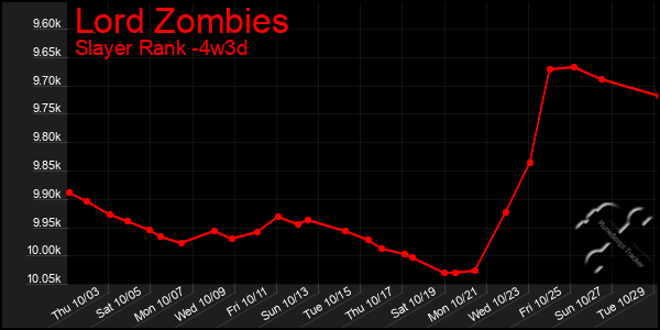 Last 31 Days Graph of Lord Zombies