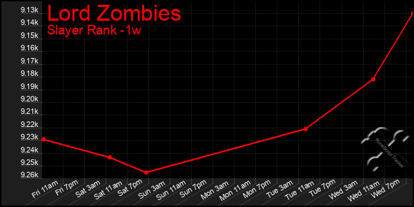 Last 7 Days Graph of Lord Zombies