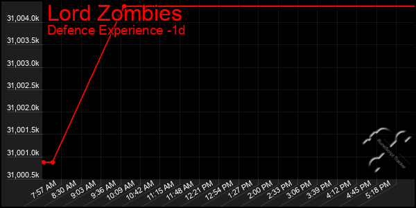 Last 24 Hours Graph of Lord Zombies