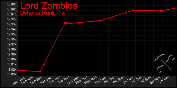 Last 7 Days Graph of Lord Zombies