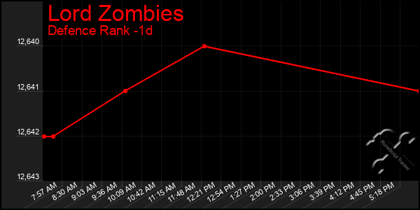 Last 24 Hours Graph of Lord Zombies