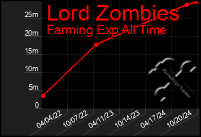 Total Graph of Lord Zombies