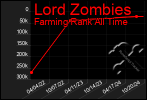 Total Graph of Lord Zombies