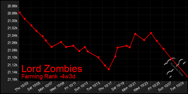 Last 31 Days Graph of Lord Zombies