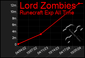 Total Graph of Lord Zombies