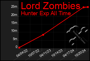 Total Graph of Lord Zombies