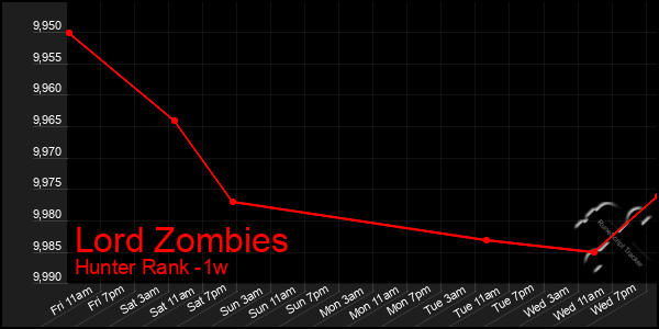 Last 7 Days Graph of Lord Zombies