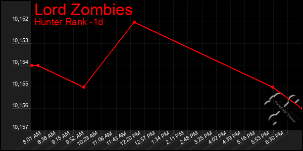 Last 24 Hours Graph of Lord Zombies