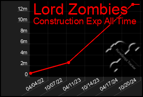 Total Graph of Lord Zombies