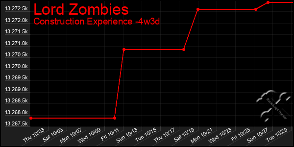 Last 31 Days Graph of Lord Zombies