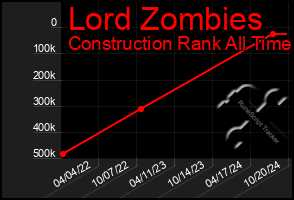 Total Graph of Lord Zombies