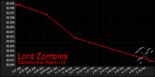 Last 24 Hours Graph of Lord Zombies