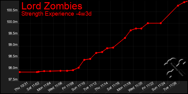 Last 31 Days Graph of Lord Zombies