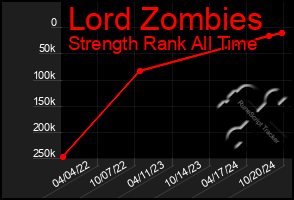 Total Graph of Lord Zombies