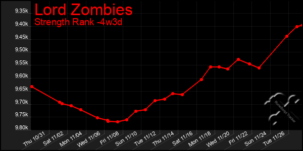 Last 31 Days Graph of Lord Zombies