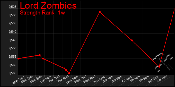 Last 7 Days Graph of Lord Zombies