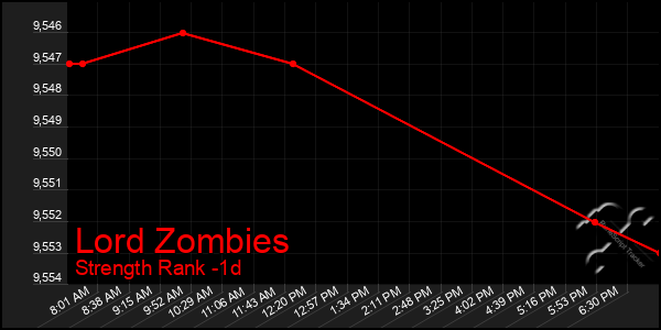 Last 24 Hours Graph of Lord Zombies