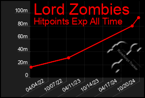 Total Graph of Lord Zombies