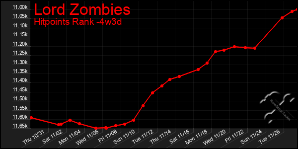 Last 31 Days Graph of Lord Zombies