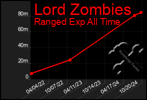 Total Graph of Lord Zombies