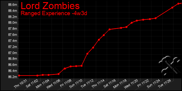 Last 31 Days Graph of Lord Zombies