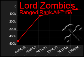 Total Graph of Lord Zombies