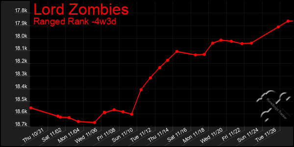 Last 31 Days Graph of Lord Zombies