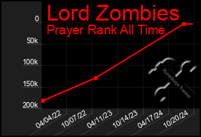 Total Graph of Lord Zombies