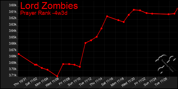 Last 31 Days Graph of Lord Zombies