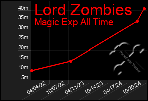 Total Graph of Lord Zombies