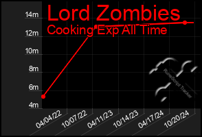 Total Graph of Lord Zombies