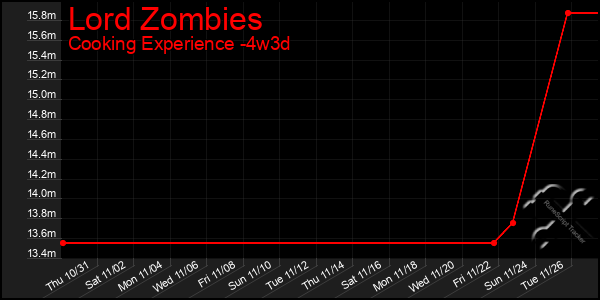 Last 31 Days Graph of Lord Zombies