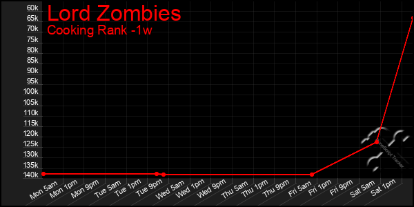 Last 7 Days Graph of Lord Zombies