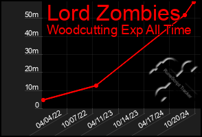 Total Graph of Lord Zombies