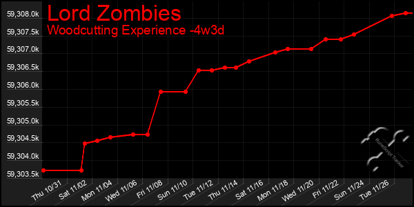 Last 31 Days Graph of Lord Zombies