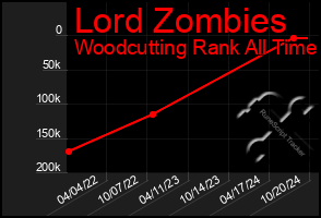 Total Graph of Lord Zombies