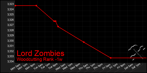 Last 7 Days Graph of Lord Zombies