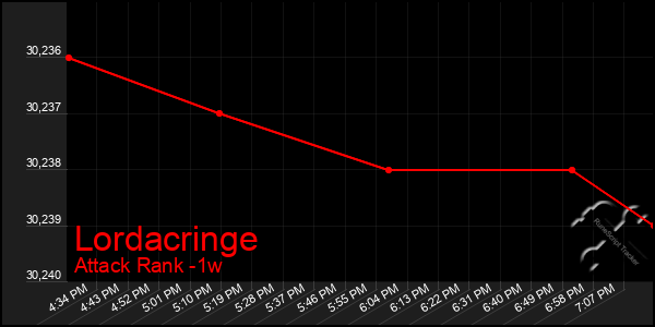 Last 7 Days Graph of Lordacringe