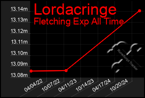 Total Graph of Lordacringe