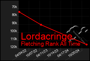 Total Graph of Lordacringe