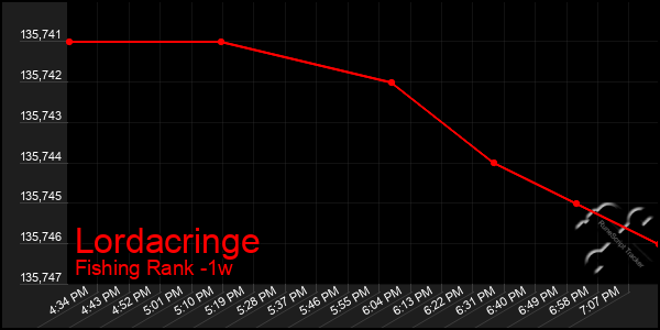 Last 7 Days Graph of Lordacringe