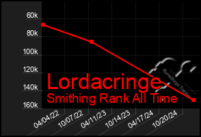 Total Graph of Lordacringe