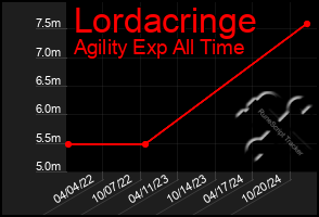 Total Graph of Lordacringe