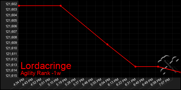 Last 7 Days Graph of Lordacringe