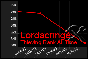 Total Graph of Lordacringe