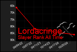 Total Graph of Lordacringe