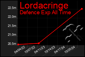 Total Graph of Lordacringe