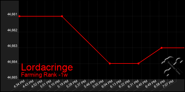 Last 7 Days Graph of Lordacringe